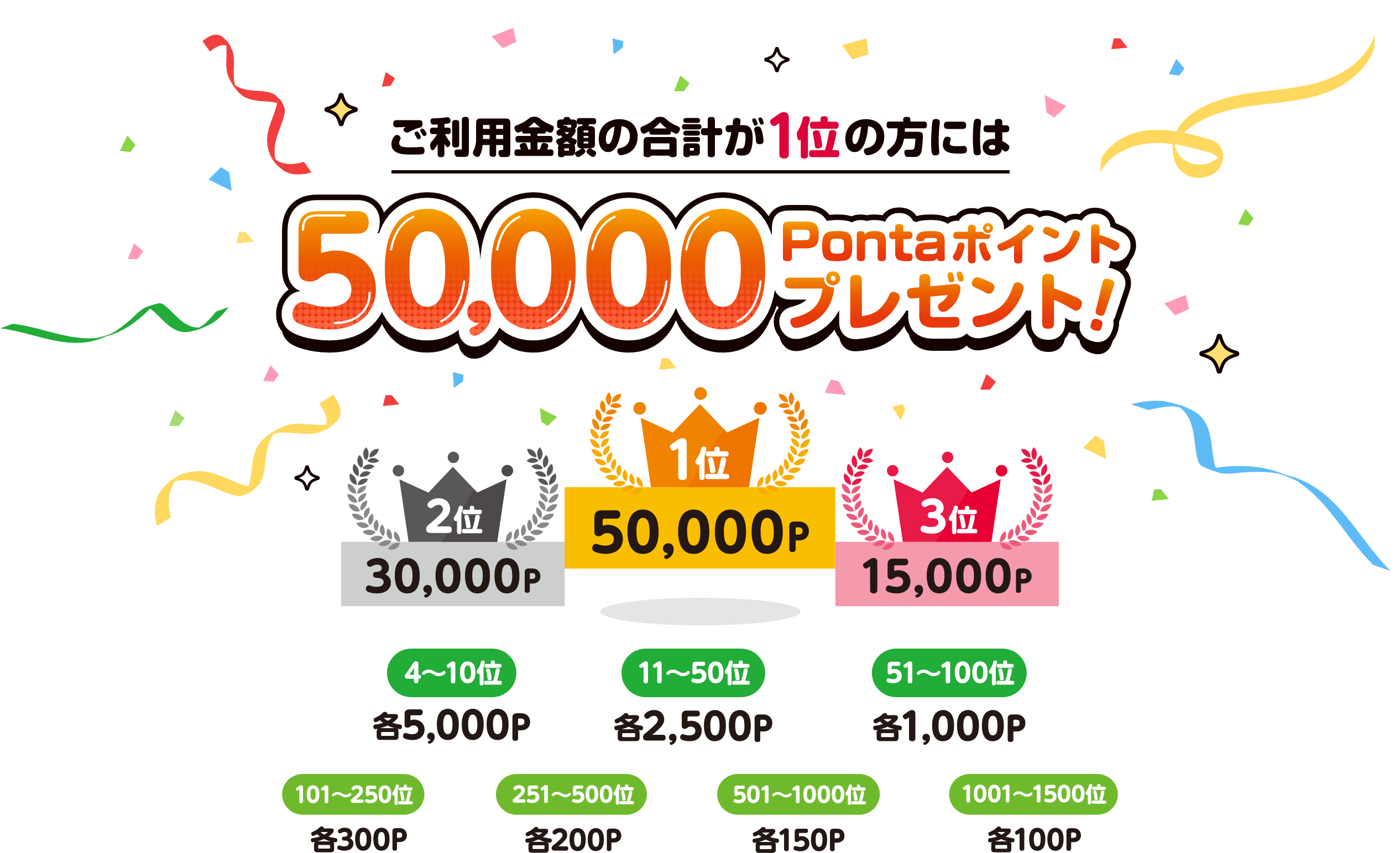 ご利用金額が1位の方には50,000Pontaポイント！ 1位 50,000ポイント、2位 30,000ポイント、3位 15,000ポイント、4〜10位 各5,000ポイント、11〜50位 各2,500ポイント、51〜100位 各1,000ポイント、101〜250位 各300ポイント、251〜500位 各200ポイント、501〜1000位 各150ポイント、1001〜1500位 各100ポイント
